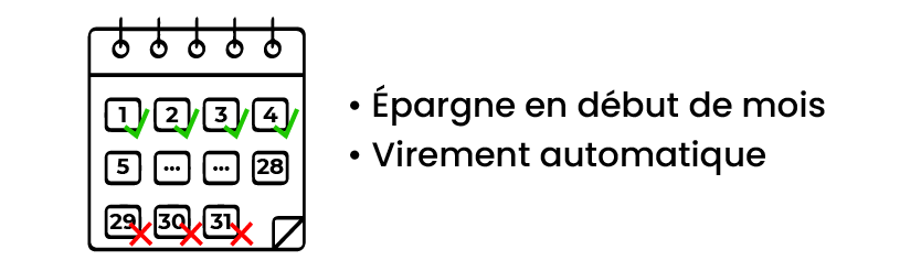 Icône de calendrier avec les quatre premiers jours du mois cochés en vert et les derniers jours barrés en rouge, accompagnée du texte : "Épargne en début de mois" et "Virement automatique".