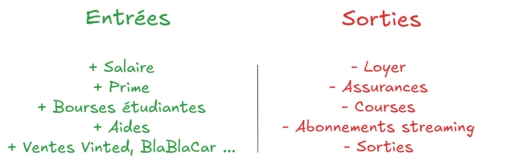 entrées sorties argent