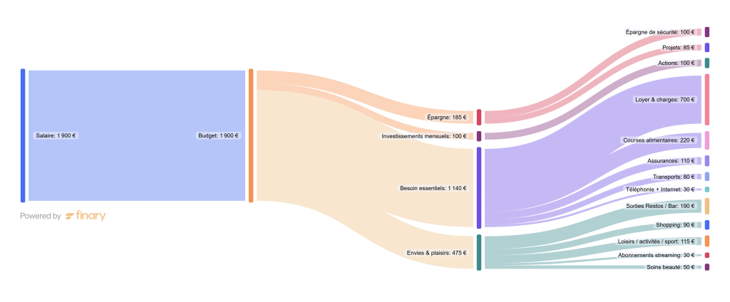 Diagramme de Sankey pour un revenu de 1900€