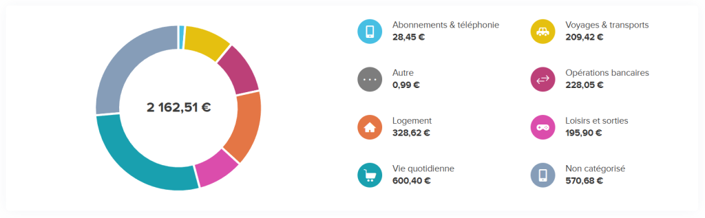 répartition des dépenses, application bancaire