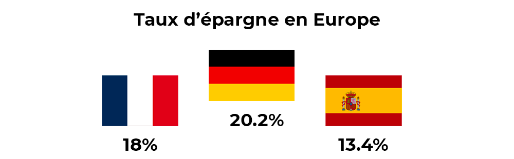 Taux d'épargne en Europe. Drapeaux
