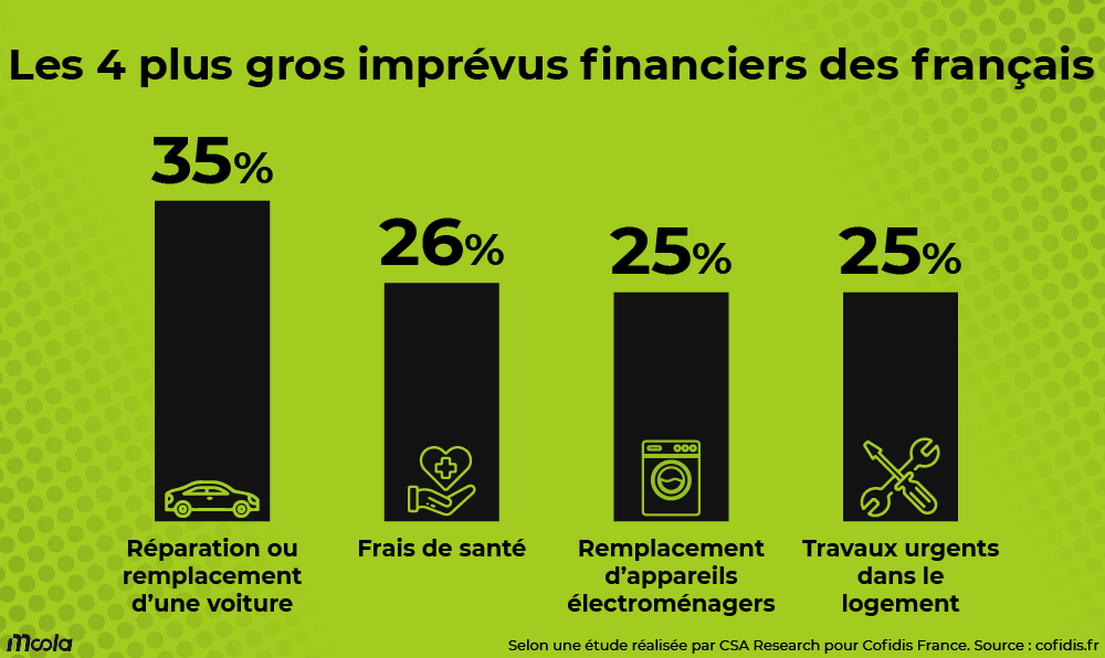 Les 4 plus gros imprévus financiers des français. 35% frais automobile, 26% frais de santé, 25% électroménager, 25% travaux logement.