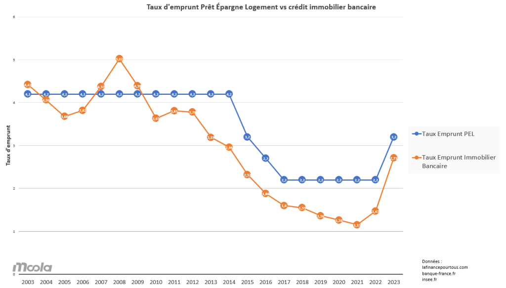 pel vs crédit immo